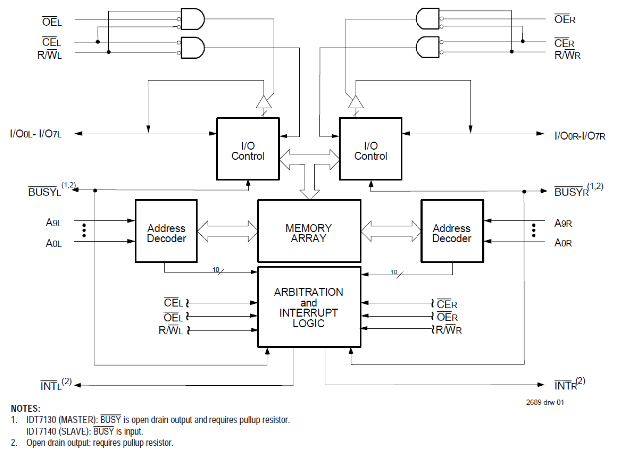 7130 - 1K x 8 Dual-Port RAM | Renesas ルネサス